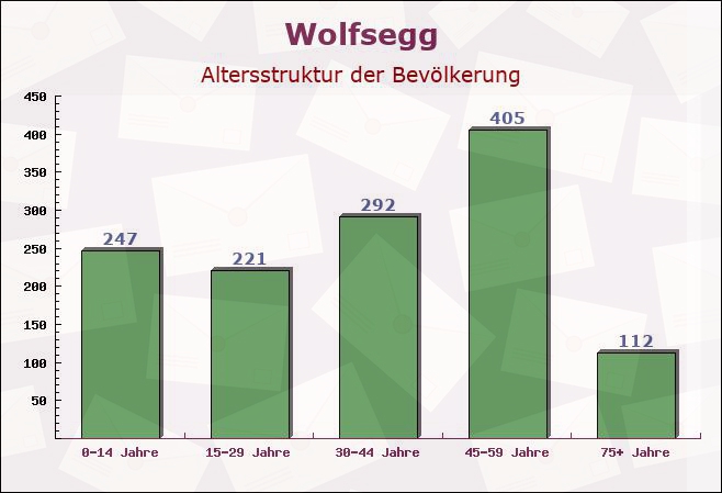 Wolfsegg, Bayern - Altersstruktur der Bevölkerung