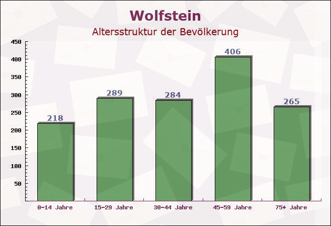 Wolfstein, Rheinland-Pfalz - Altersstruktur der Bevölkerung