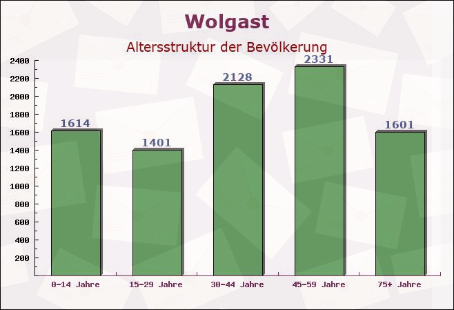 Wolgast, Mecklenburg-Vorpommern - Altersstruktur der Bevölkerung