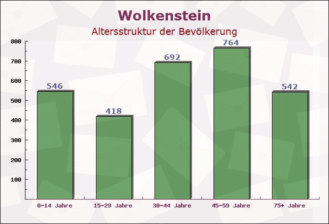 Wolkenstein, Sachsen - Altersstruktur der Bevölkerung