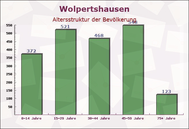 Wolpertshausen, Baden-Württemberg - Altersstruktur der Bevölkerung