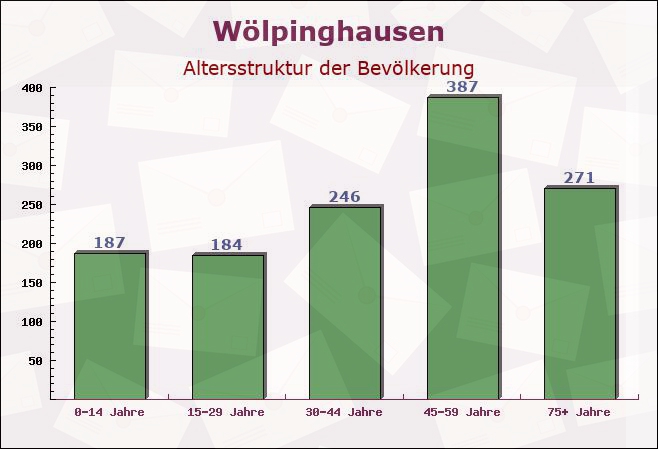 Wölpinghausen, Niedersachsen - Altersstruktur der Bevölkerung