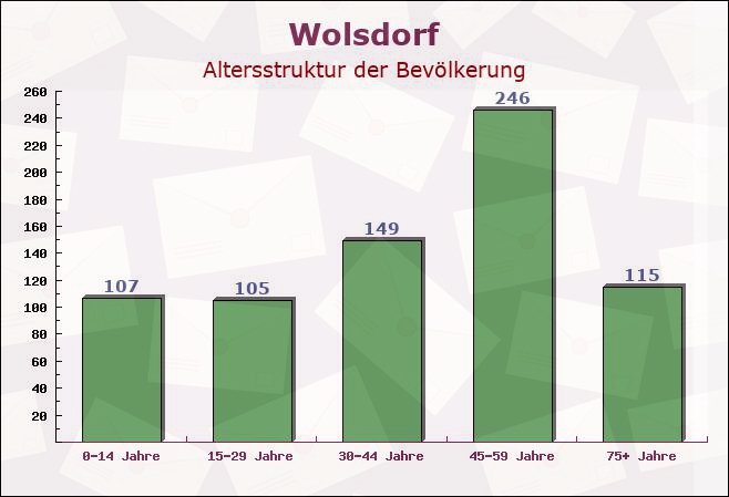 Wolsdorf, Niedersachsen - Altersstruktur der Bevölkerung