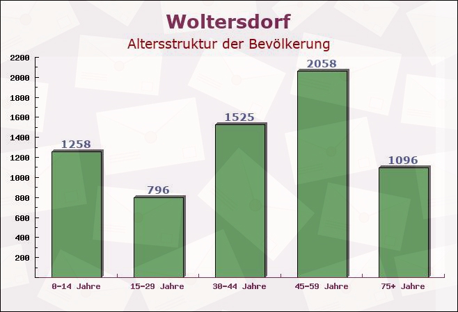 Woltersdorf, Brandenburg - Altersstruktur der Bevölkerung