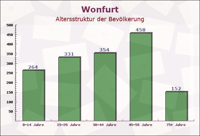 Wonfurt, Bayern - Altersstruktur der Bevölkerung