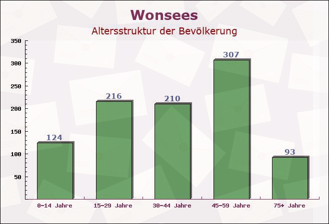 Wonsees, Bayern - Altersstruktur der Bevölkerung