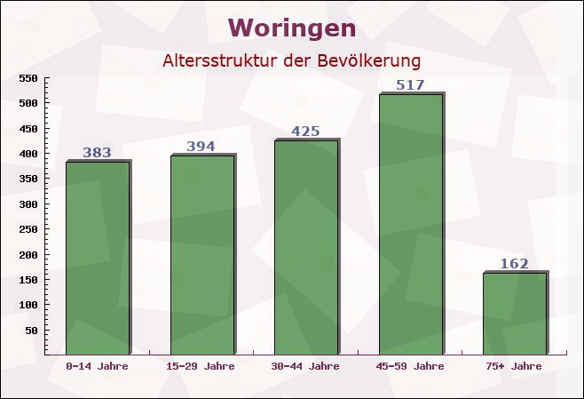 Woringen, Bayern - Altersstruktur der Bevölkerung