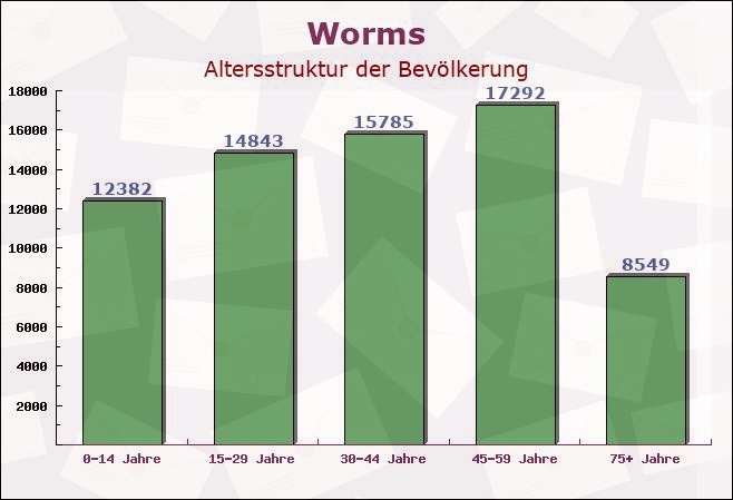 Worms, Rheinland-Pfalz - Altersstruktur der Bevölkerung