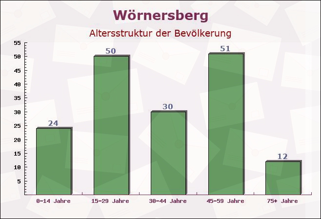 Wörnersberg, Baden-Württemberg - Altersstruktur der Bevölkerung