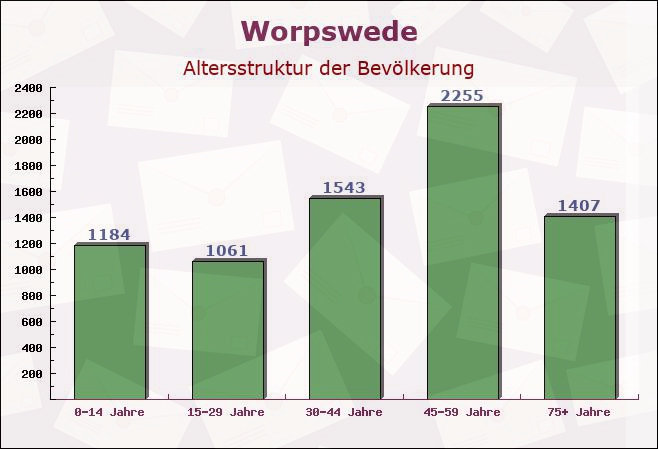 Worpswede, Niedersachsen - Altersstruktur der Bevölkerung