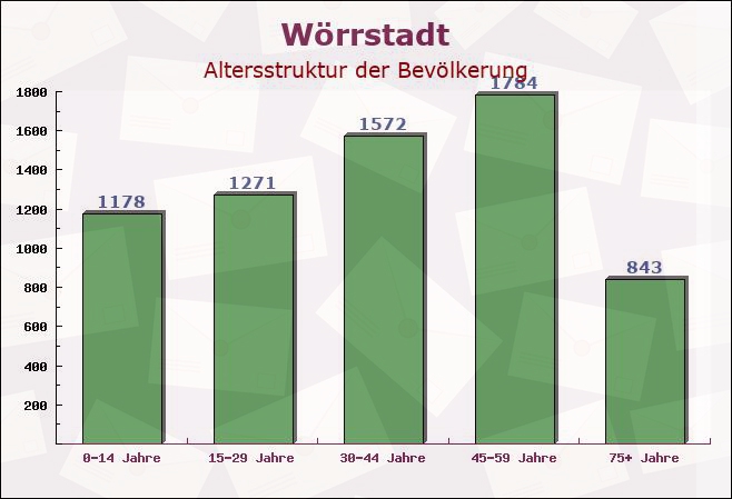 Wörrstadt, Rheinland-Pfalz - Altersstruktur der Bevölkerung