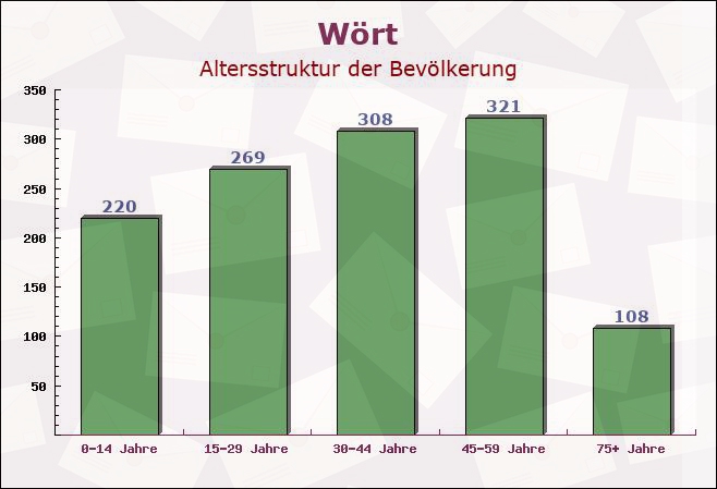 Wört, Baden-Württemberg - Altersstruktur der Bevölkerung