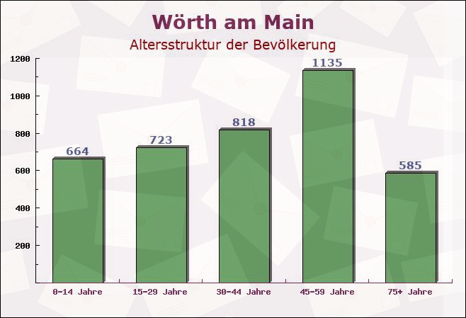 Wörth am Main, Bayern - Altersstruktur der Bevölkerung