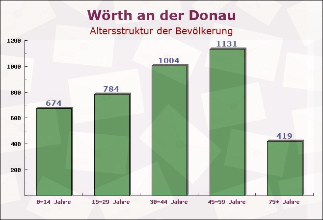 Wörth an der Donau, Bayern - Altersstruktur der Bevölkerung