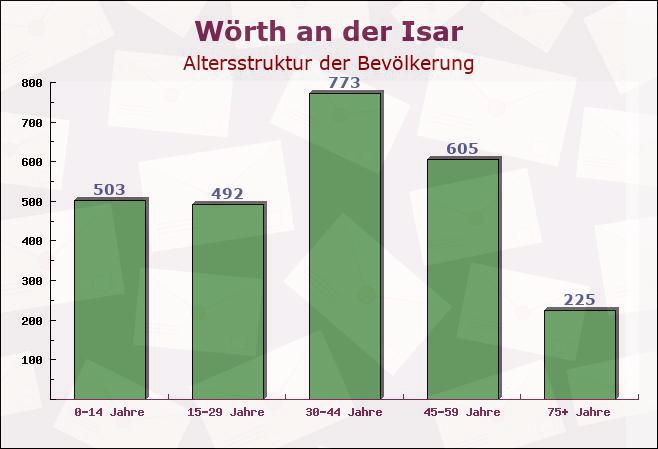 Wörth an der Isar, Bayern - Altersstruktur der Bevölkerung