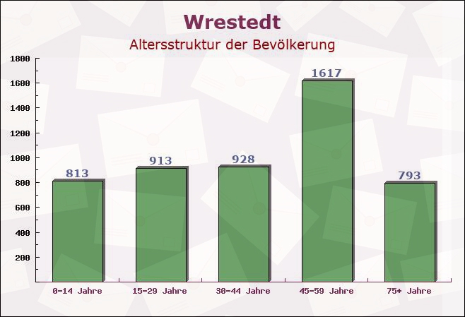 Wrestedt, Niedersachsen - Altersstruktur der Bevölkerung