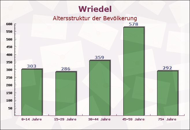 Wriedel, Niedersachsen - Altersstruktur der Bevölkerung