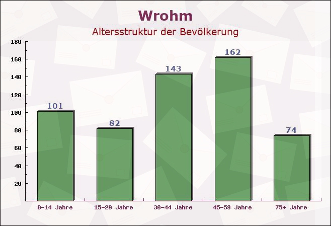 Wrohm, Schleswig-Holstein - Altersstruktur der Bevölkerung