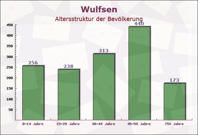 Wulfsen, Niedersachsen - Altersstruktur der Bevölkerung