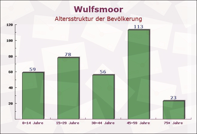 Wulfsmoor, Schleswig-Holstein - Altersstruktur der Bevölkerung