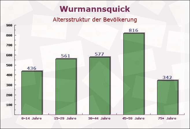 Wurmannsquick, Bayern - Altersstruktur der Bevölkerung