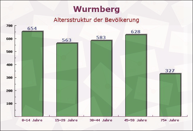 Wurmberg, Baden-Württemberg - Altersstruktur der Bevölkerung