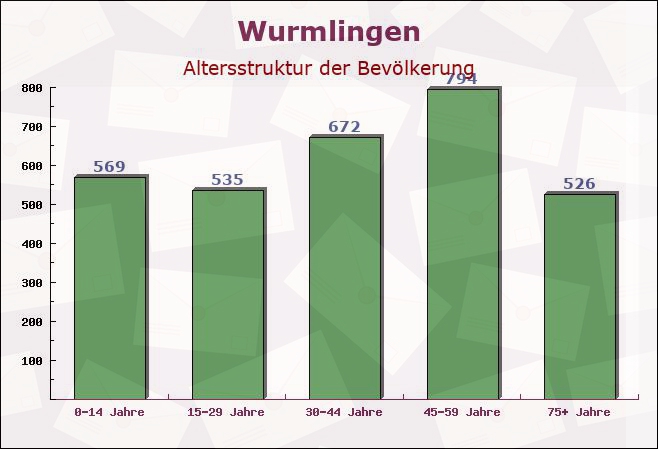 Wurmlingen, Baden-Württemberg - Altersstruktur der Bevölkerung