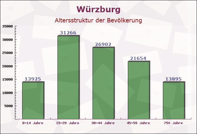 Würzburg, Bayern - Altersstruktur der Bevölkerung
