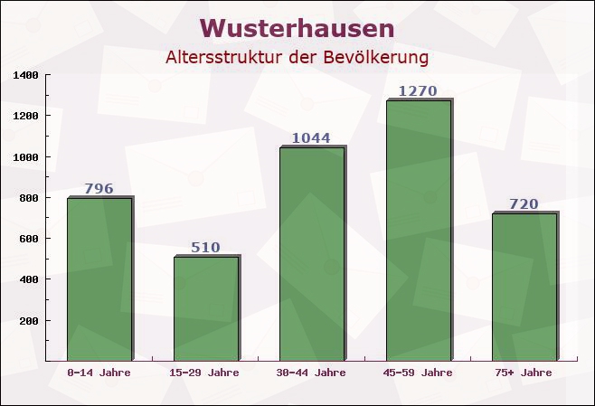 Wusterhausen, Brandenburg - Altersstruktur der Bevölkerung