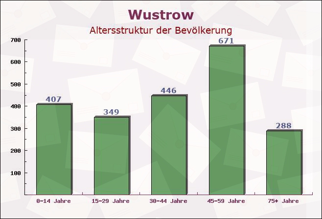 Wustrow, Niedersachsen - Altersstruktur der Bevölkerung