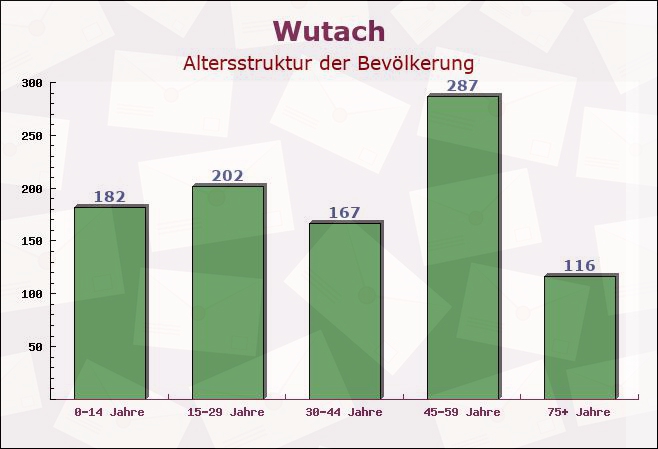 Wutach, Baden-Württemberg - Altersstruktur der Bevölkerung