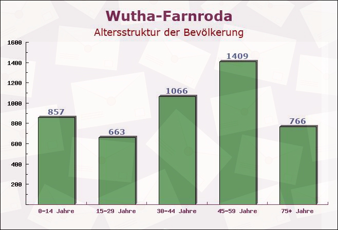 Wutha-Farnroda, Thüringen - Altersstruktur der Bevölkerung