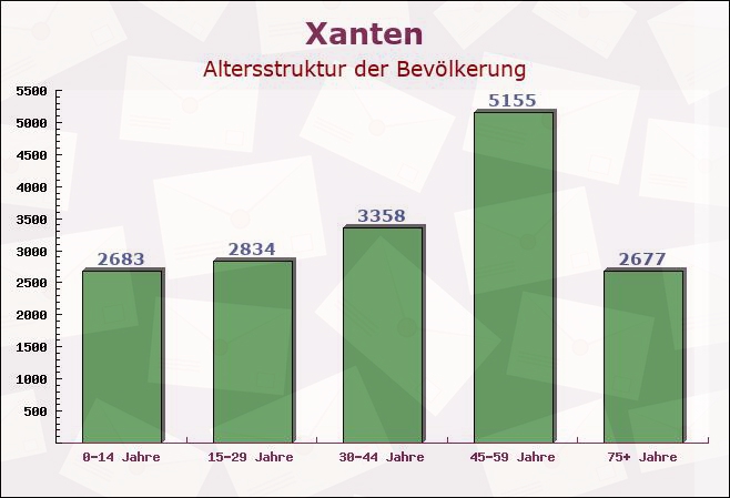 Xanten, Nordrhein-Westfalen - Altersstruktur der Bevölkerung