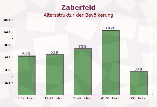 Zaberfeld, Baden-Württemberg - Altersstruktur der Bevölkerung