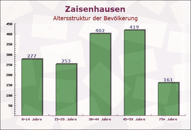 Zaisenhausen, Baden-Württemberg - Altersstruktur der Bevölkerung