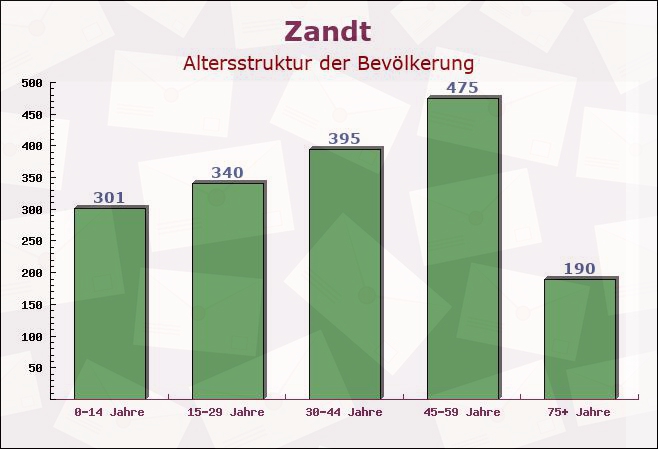 Zandt, Bayern - Altersstruktur der Bevölkerung