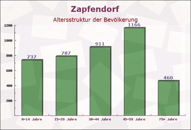 Zapfendorf, Bayern - Altersstruktur der Bevölkerung