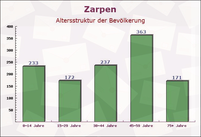 Zarpen, Schleswig-Holstein - Altersstruktur der Bevölkerung