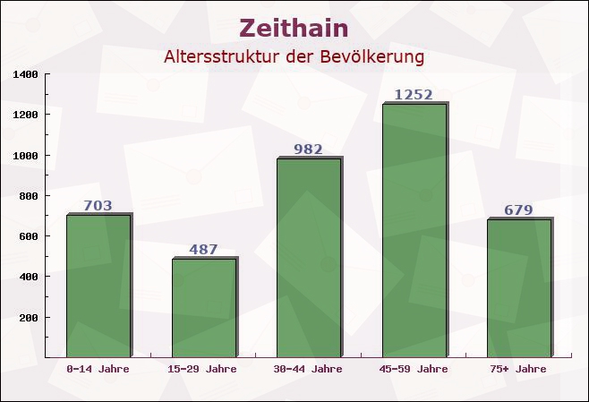 Zeithain, Sachsen - Altersstruktur der Bevölkerung