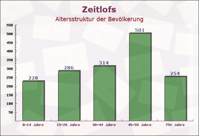 Zeitlofs, Bayern - Altersstruktur der Bevölkerung