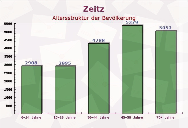 Zeitz, Sachsen-Anhalt - Altersstruktur der Bevölkerung