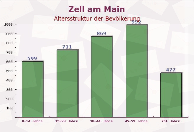 Zell am Main, Bayern - Altersstruktur der Bevölkerung