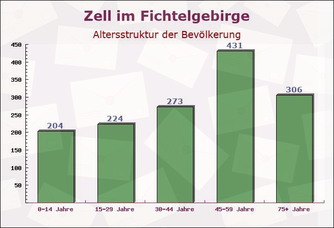 Zell im Fichtelgebirge, Bayern - Altersstruktur der Bevölkerung