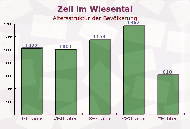 Zell im Wiesental, Baden-Württemberg - Altersstruktur der Bevölkerung