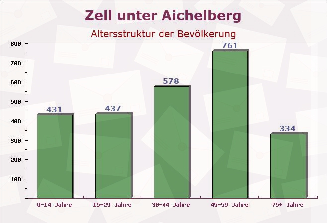 Zell unter Aichelberg, Baden-Württemberg - Altersstruktur der Bevölkerung