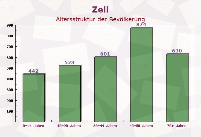 Zell, Rheinland-Pfalz - Altersstruktur der Bevölkerung