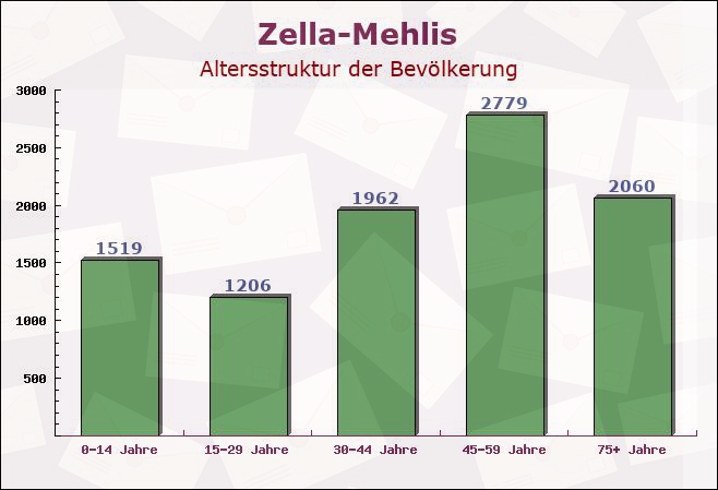 Zella-Mehlis, Thüringen - Altersstruktur der Bevölkerung