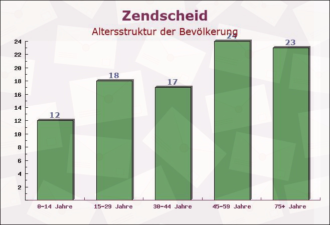 Zendscheid, Rheinland-Pfalz - Altersstruktur der Bevölkerung