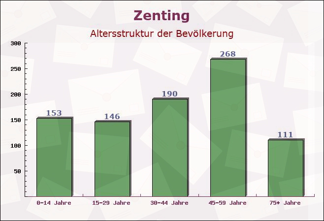 Zenting, Bayern - Altersstruktur der Bevölkerung