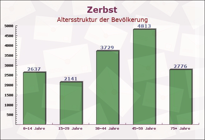 Zerbst, Sachsen-Anhalt - Altersstruktur der Bevölkerung